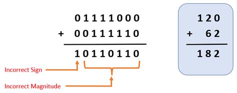 what is overflow in computer architecture|Overflow in Arithmetic Addition in Binary Number System.